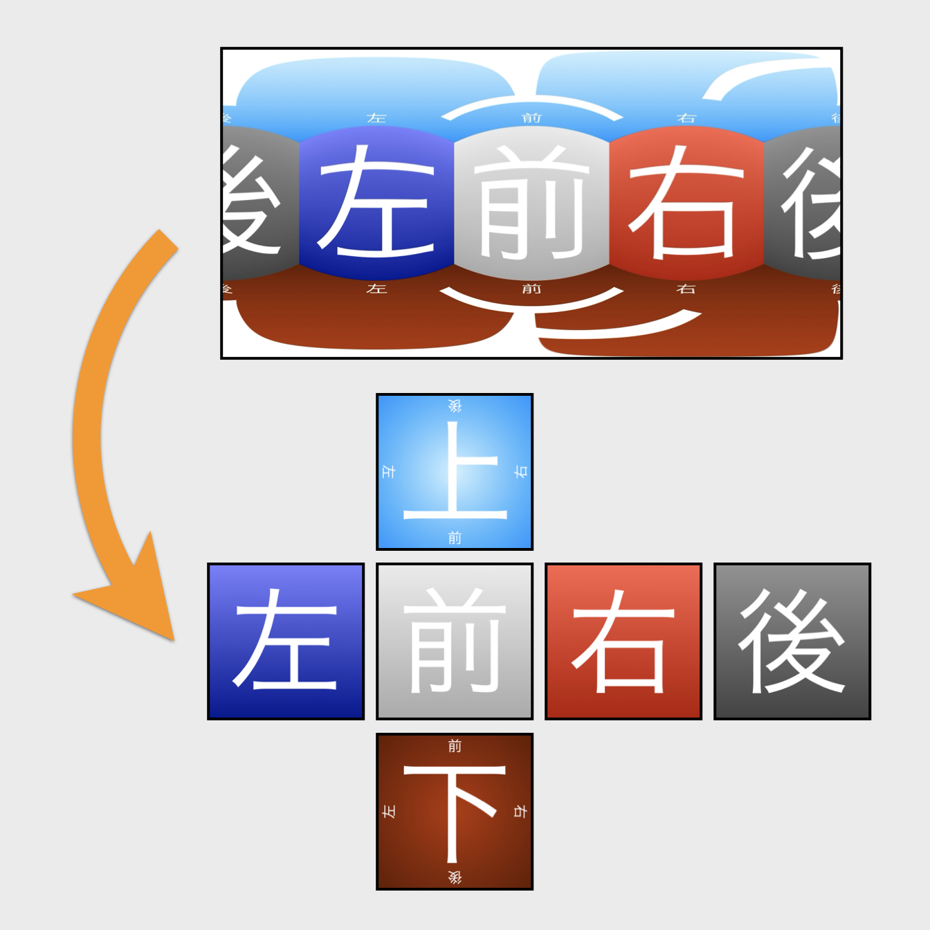 エクイレクタングラーからキューブマップへの変換模式図